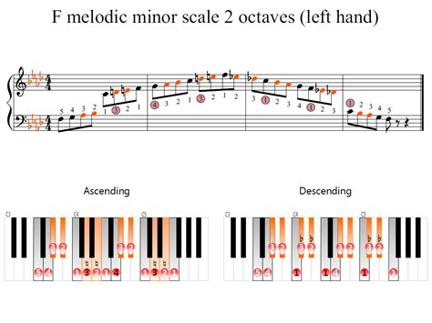 F melodic minor scale 2 octaves (left hand) | Piano Fingering Figures