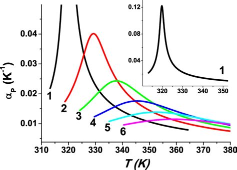 (Color online) Isobaric expansion coefficient along a set of isobars ...