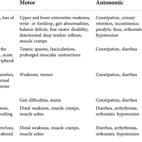 Sensory, motor and autonomic symptoms of pediatric CIPN. | Download ...