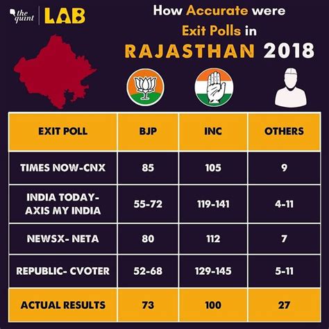 How Accurate Were the Rajasthan Exit Poll Results in the 2018 Assembly Election?