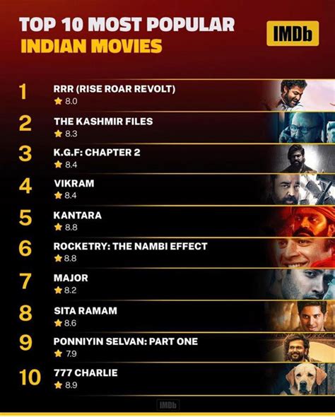 'RRR' Stands On The Top Of IMDb Most Popular Movies List!