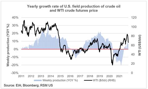 Chart of the day: With oil prices elevated, will U.S. production follow?