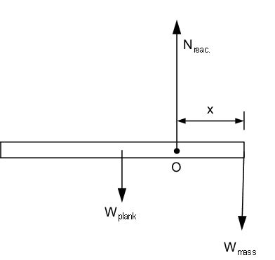 Draw a diagram showing the forces acting on a plank and find x