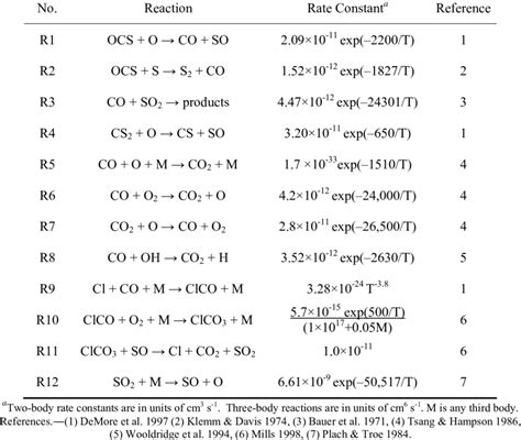 Kinetics of Chemical Reactions Involving Carbon Gases | Download Table