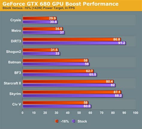 GPU Boost: Turbo For GPUs - NVIDIA GeForce GTX 680 Review: Retaking The ...