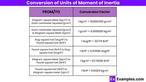 Units of Moment of Inertia - Definition, Formula, Units, Examples, Conversion