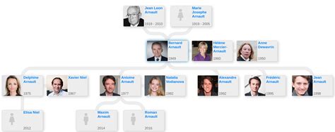 Family tree Bernard Arnault - Blog for Entitree