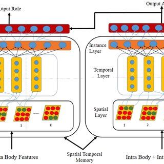 Spatial‐Temporal Memory in the role and mutual activity recognition ...