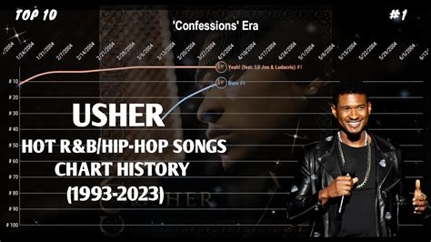 Usher | Hot R&B/Hip-Hop Songs Chart History (1993-2023) - YouTube