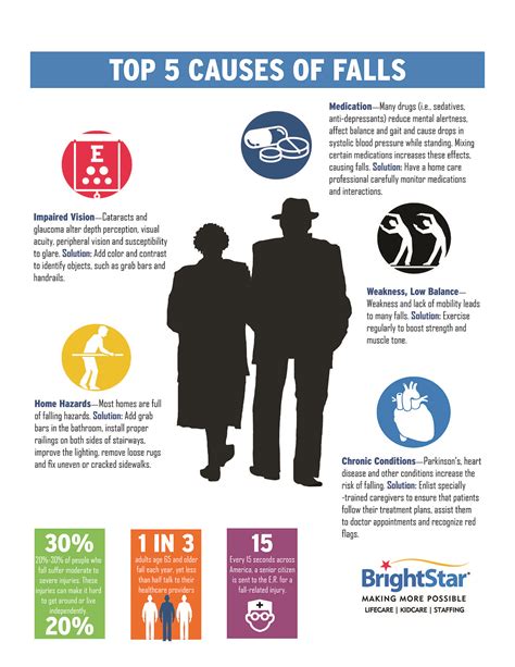 Top 5 Causes of Falls [INFOGRAPHIC] | Healthcare Infographics ...