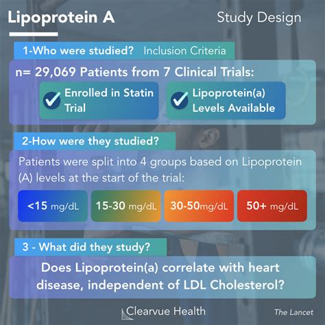 3 Charts | Lipoprotein (A): A New Heart Disease Risk Factor Resistant ...