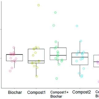 Overall crops yield compared to the control (100%) for each of the five... | Download Scientific ...