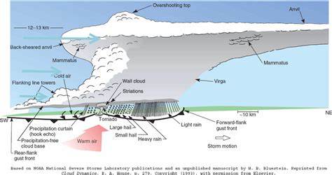 Supercell Thunderstorm Diagram