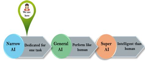 Types of Artificial Intelligence - Javatpoint