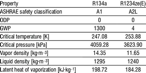 Refrigerant properties of R1234ze(E) and R134a [1] and [9] | Download Table