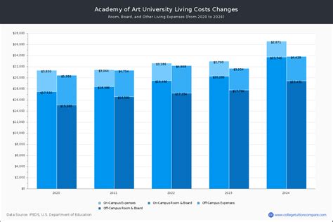 Academy of Art University - Tuition & Fees, Net Price