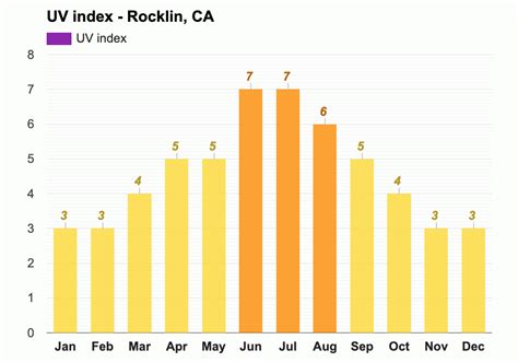 Yearly & Monthly weather - Rocklin, CA