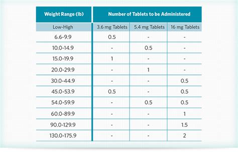 Apoquel Dosage Chart Dogs