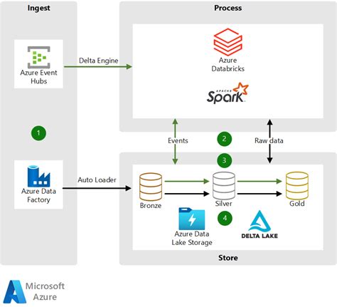 Build ETL pipelines with Azure Databricks - Azure Architecture Center ...