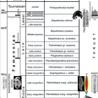 Geochronology, chronostratigraphy, and standard conodont zones of the... | Download Scientific ...