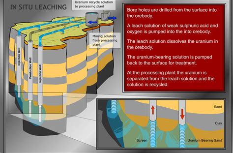 In situ Leaching Learning Object - Oresome Resources