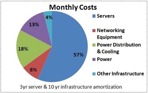 Overall Data Center Costs – Perspectives