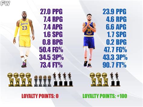 LeBron James vs. Stephen Curry Career Comparison: LeBron James Has A ...