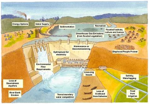 Water Dam Diagram