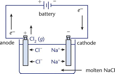 Molten Sodium Chloride Electrolysis