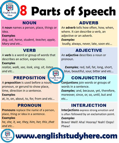 8 Parts of Speech Definitions and Examples - English Study Here