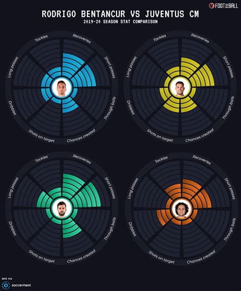 Rodrigo Bentancur Stats Breakdown: Solution To Spurs' Midfield Problems?