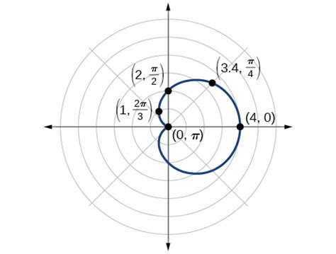 Polar Coordinates: Graphs | Algebra and Trigonometry