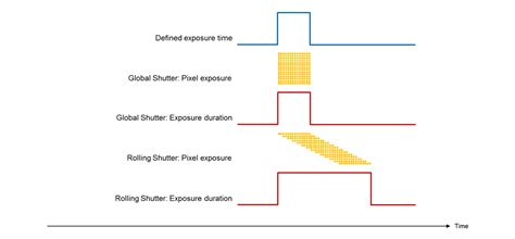 Rolling shutter, global shutter – two principles of exposure | Baumer