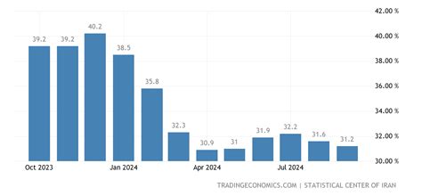 Iran Inflation Rate | 1957-2021 Data | 2022-2023 Forecast | Calendar ...