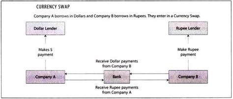 Foreign Exchange Swaps – FX Swaps VS Currency Swaps