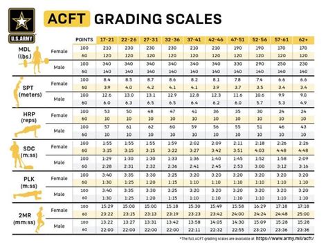 ACFT Info Series: Age and Gender Performance-Normed Grading Scales : r/army