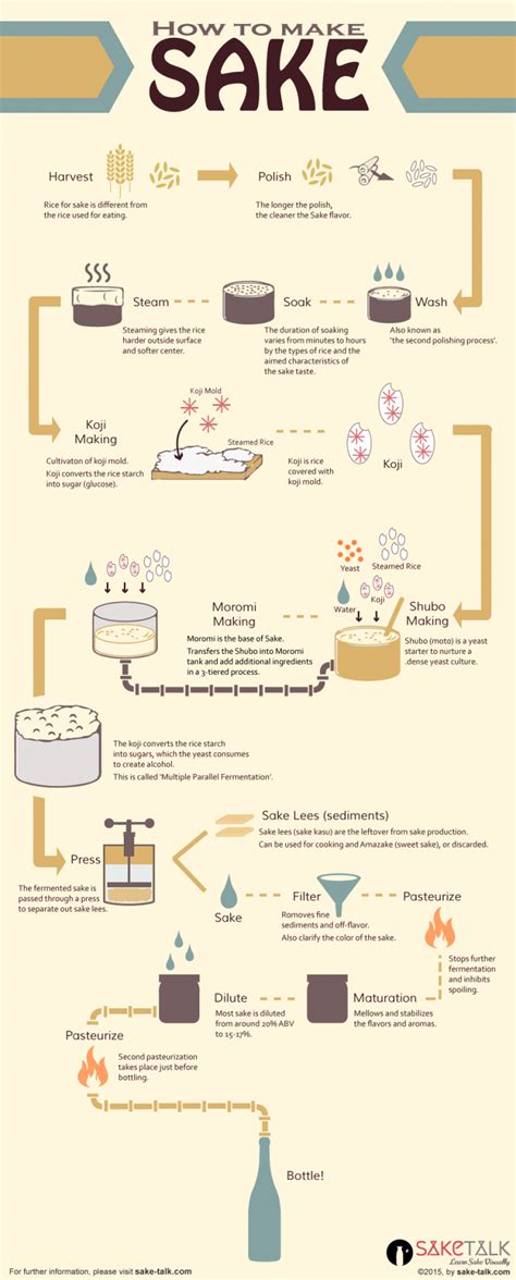 How to Make Sake? Sake Making Process | SAKETALK