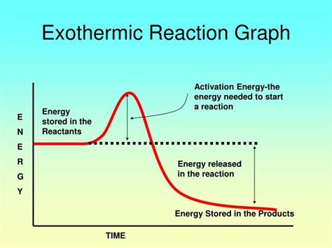 Exothermic Chart