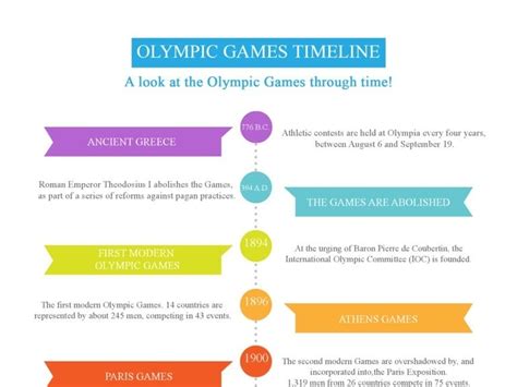 The Olympic Games Timeline