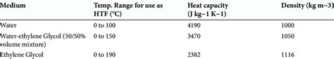 Heat transfer fluids properties | Download Scientific Diagram