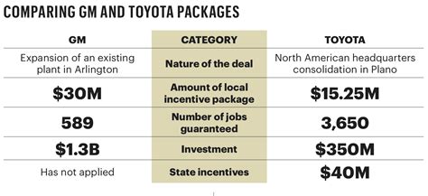 Arlington's incentive package for GM plant expansion is one of DFW’s largest in history - Dallas ...