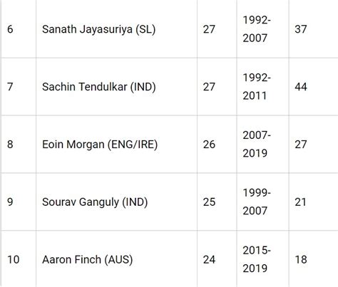 Top 10 Batsmen With Most Sixes In The ICC World Cup