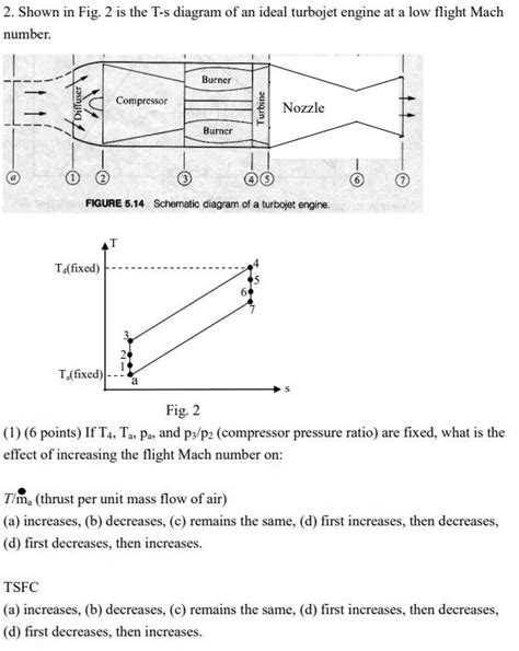 Turbojet Engine Schematic Diagram - Wiring Diagram Library