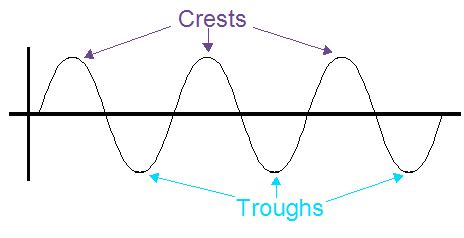 Goal 1: Wave Properties - Langston Science