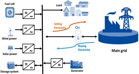 Clean Technol. | Free Full-Text | Isolation Microgrid Design for Remote ...