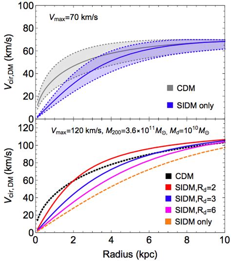 Further Clues to Dark Matter in Galaxy Rotation Curves | astrobites