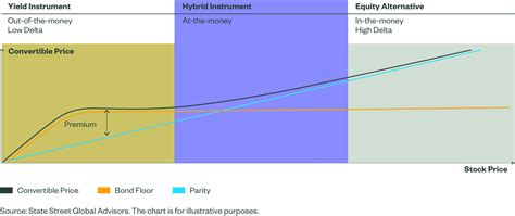 Convertible Securities: What They Are and How They Work