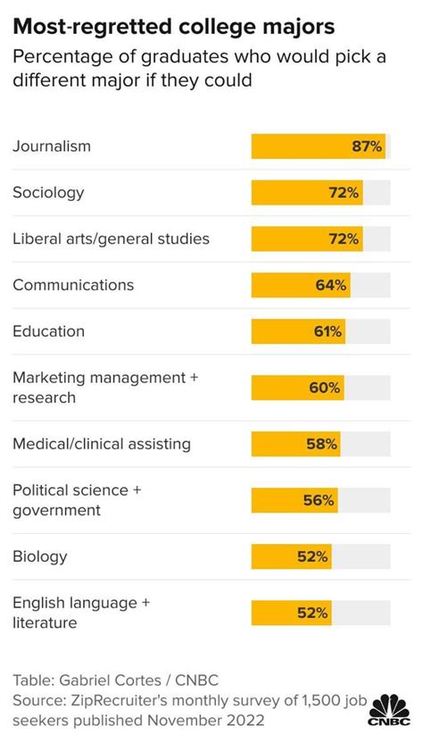 Top 10 most regretted college majors. What else should be included? : r/FluentInFinance