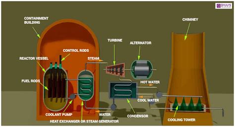 Working of a Nuclear Power Plant - Definition, Nuclear Fuel Cycle with Videos