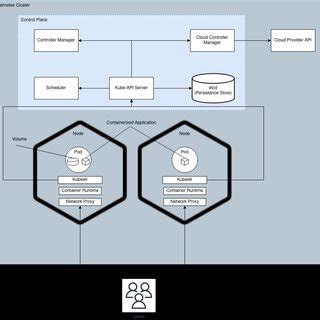 High-level perspective of the K8s architecture. | Download Scientific Diagram